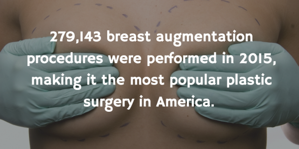 Breast augmentation was the most popular plastic surgery in 2015
